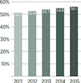 China's urban population (%)