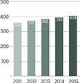 Urban employment (millions)
