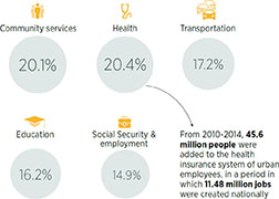 Spending increases on public services 2010-2014