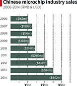 Source: China Semiconductor Industry Association